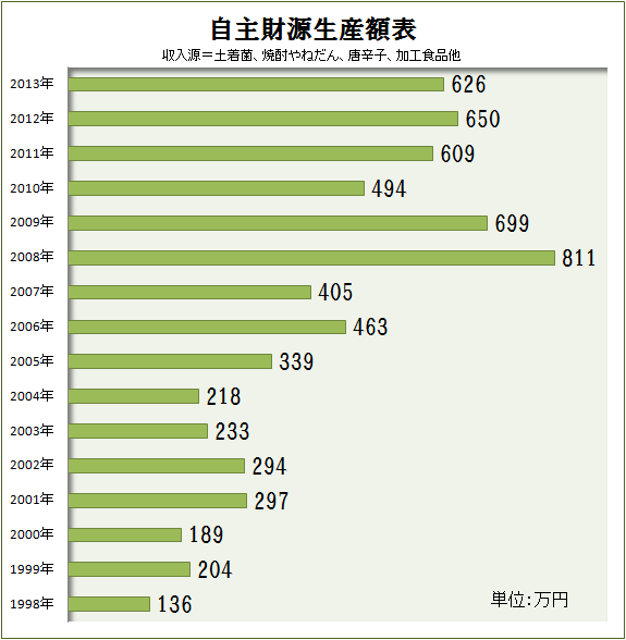自主財源生産額表1998～2013